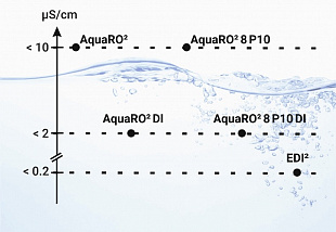 Membrapure AquaRO